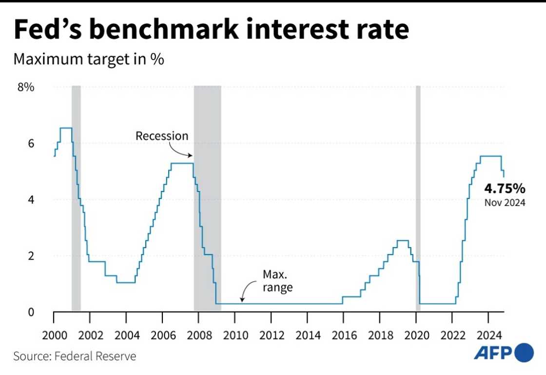 The Fed has cut its key lending rate by 75 basis points since September