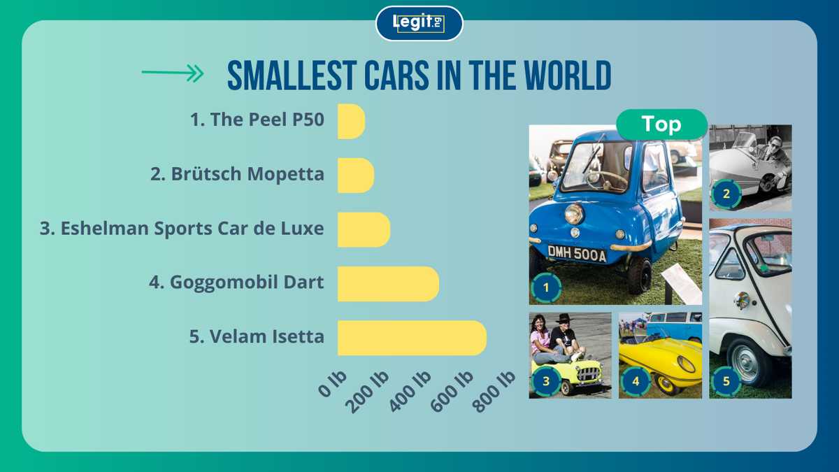 What is the smallest car in the world? Top 15 tiniest mobiles ever