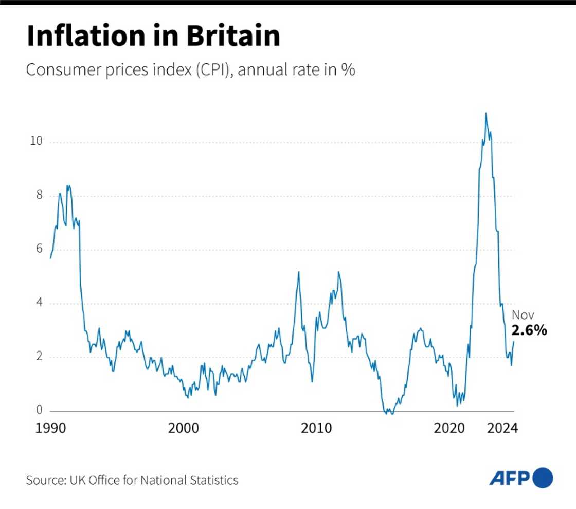 Inflation in Britain