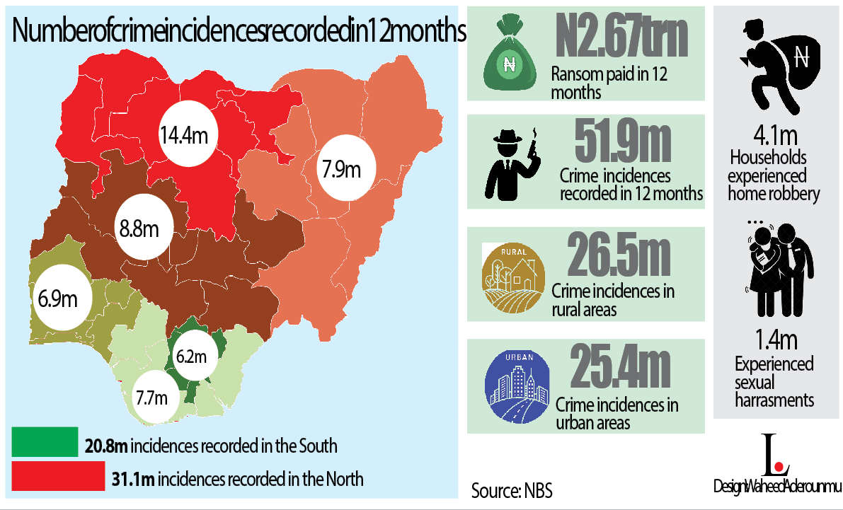 CSOs Kick As Nigerians Pay N2.670trn Ransom In 12 Months