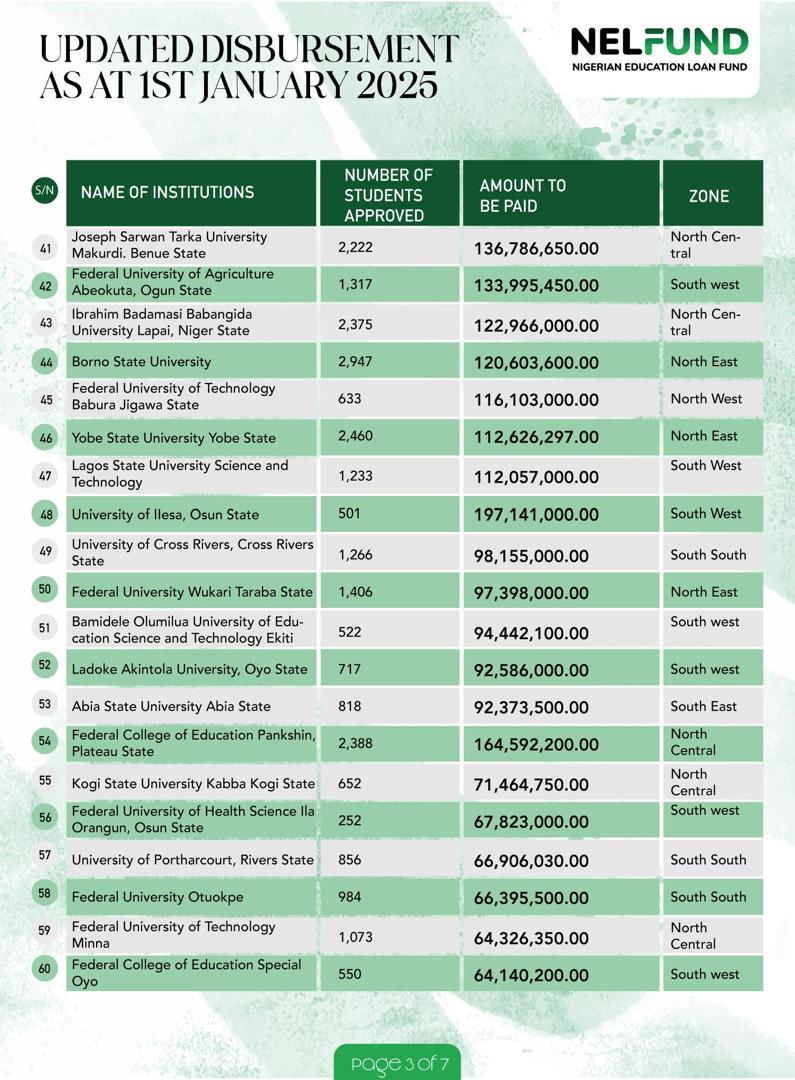 NELFUND Distributes ₦20 Billion Loan To Over 190,000 Tertiary Students Nationwide