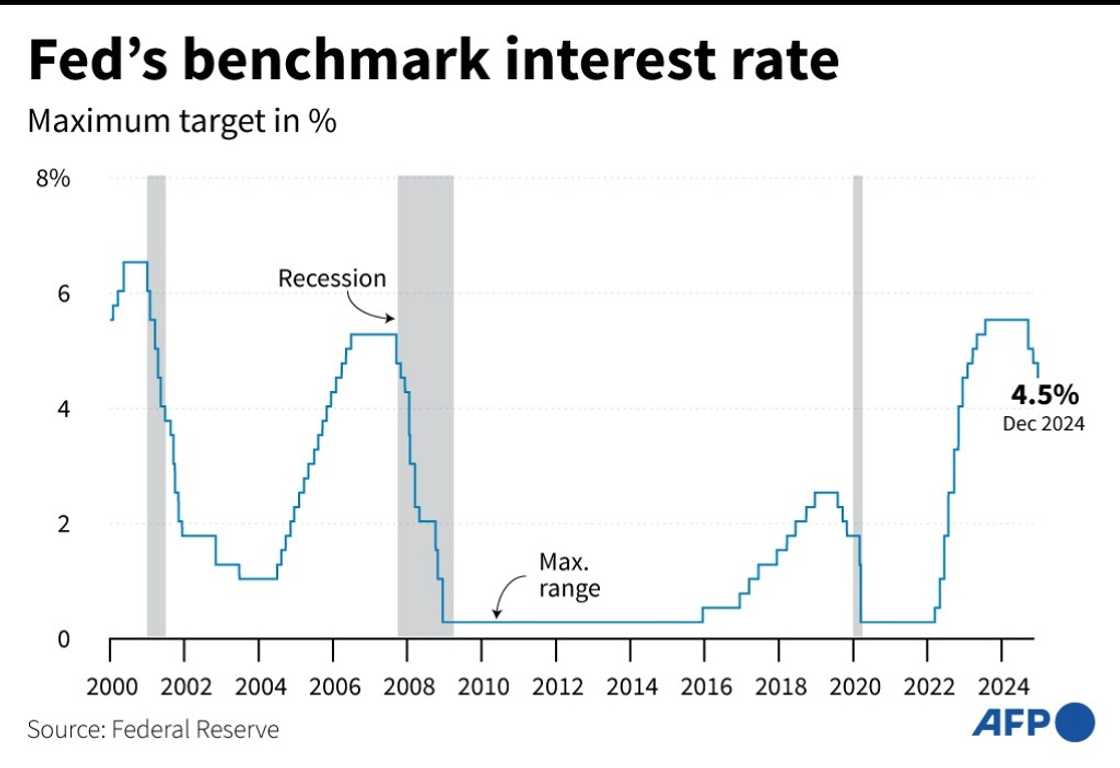 US Fed's benchmark interest rates