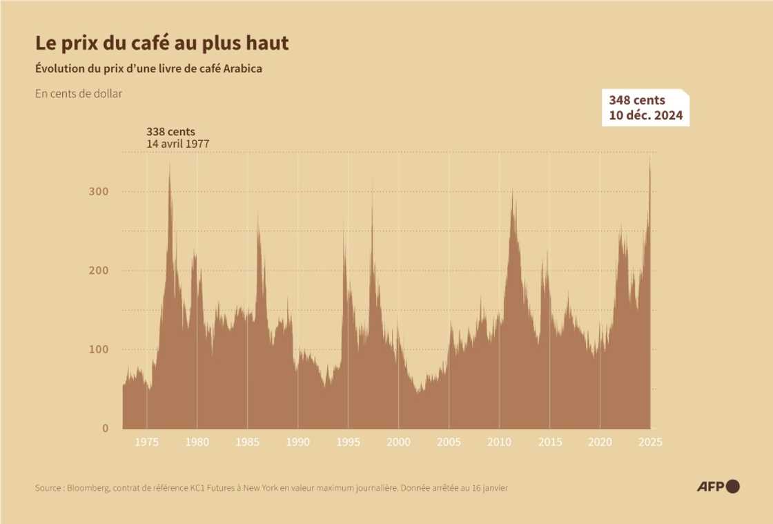 Graphic showing the change in the price of a pound of Arabica coffee