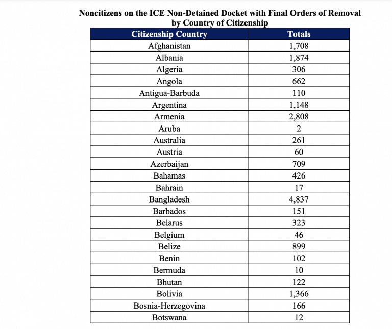 3,690 Nigerians, Other Countries Face Deportation From US