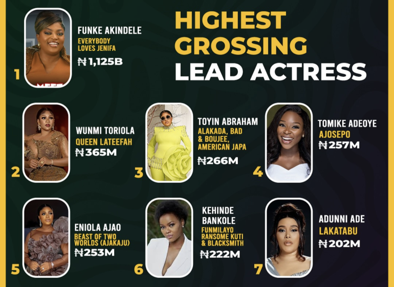 Funke Akindele beats Toyin Abraham, others to emerge 2024 Nigerian highest-grossing lead actress (See full list)