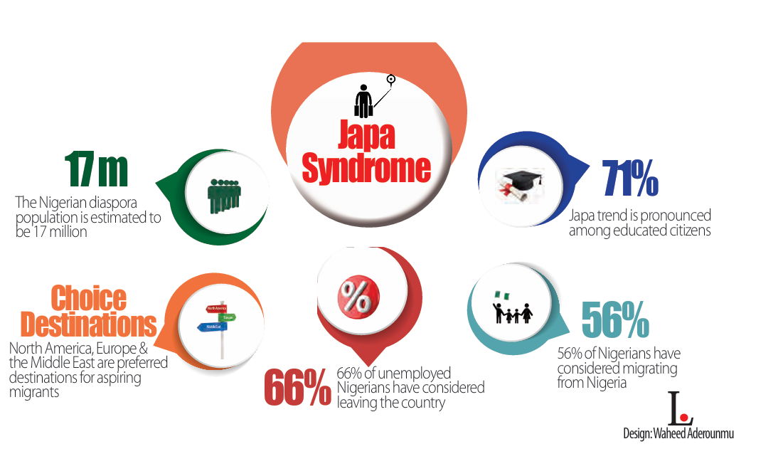 Japa Syndrome Threatening Nigeria’s Workforce